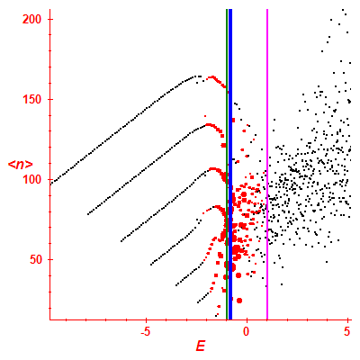 Peres lattice <N>